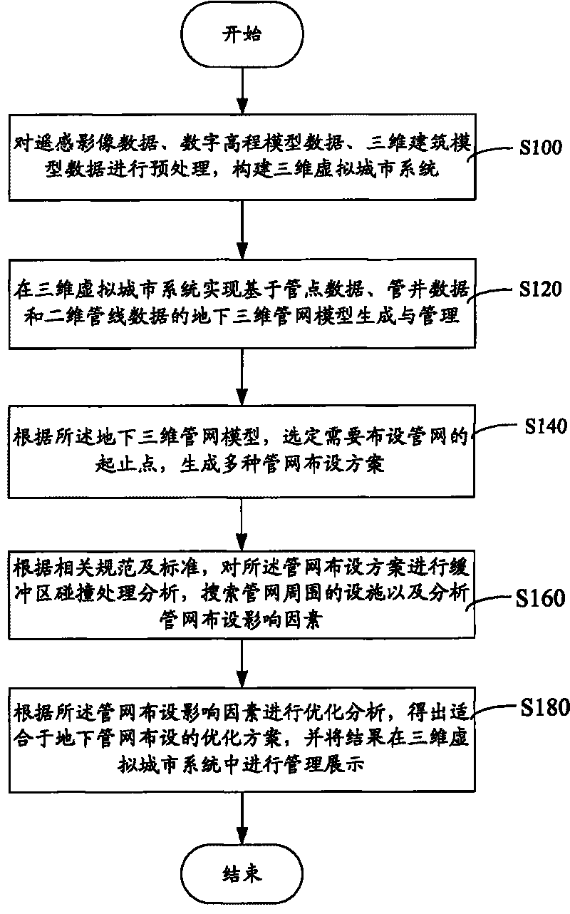 Underground pipe network laying method based on three-dimensional virtual city