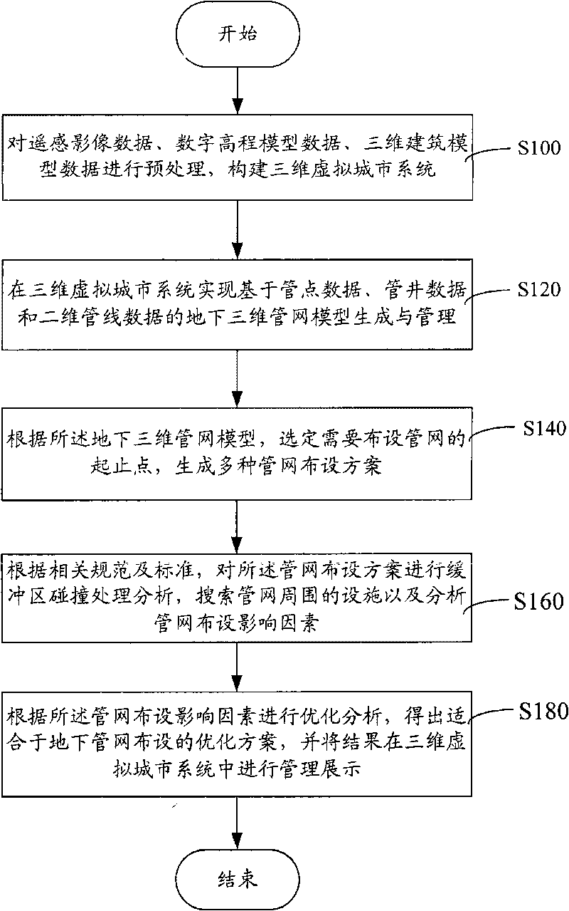 Underground pipe network laying method based on three-dimensional virtual city