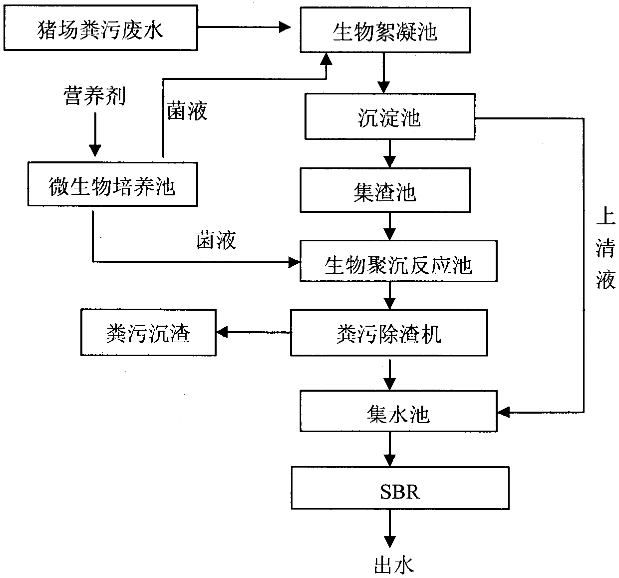 Method for rapidly processing large-scale piggery wastes