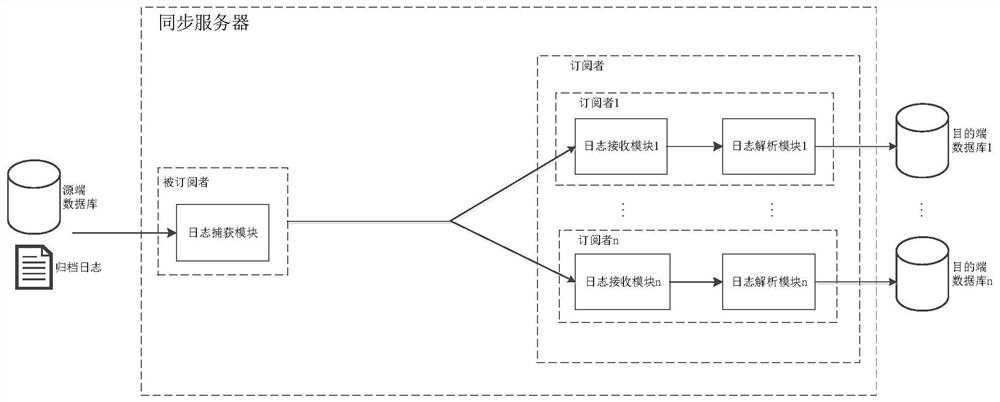 A method and device for data synchronization between heterogeneous relational databases