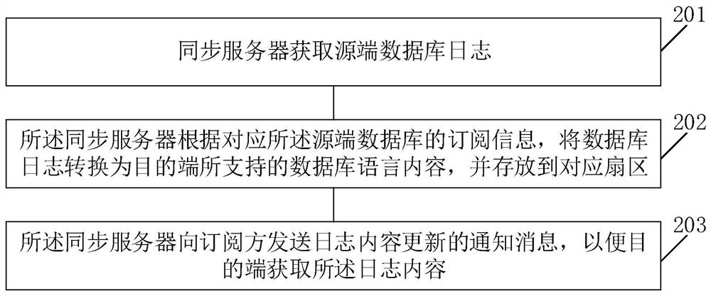 A method and device for data synchronization between heterogeneous relational databases