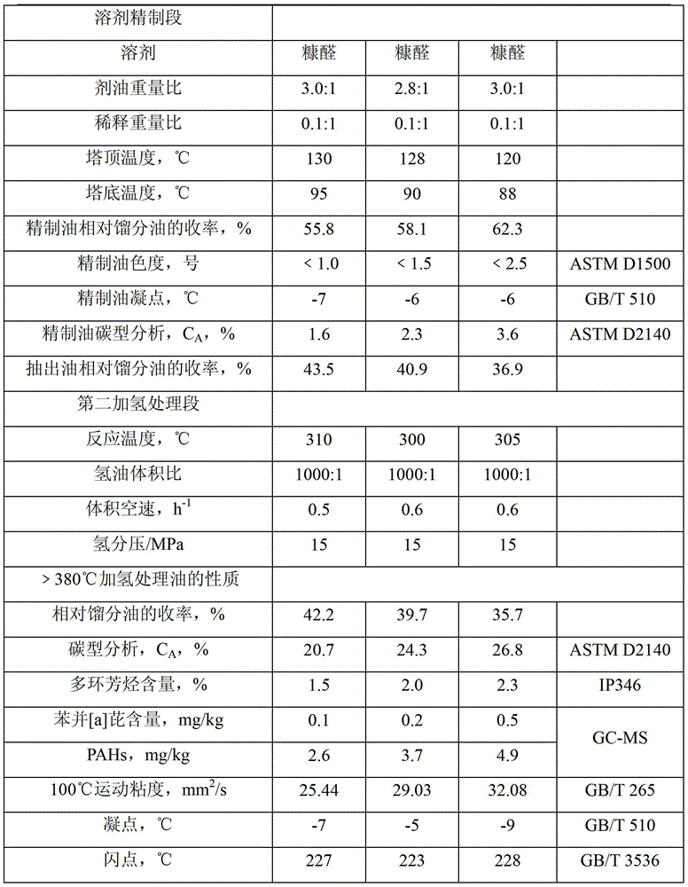 High-aromatic hydrocarbon environmental-friendly rubber oil and preparation method thereof