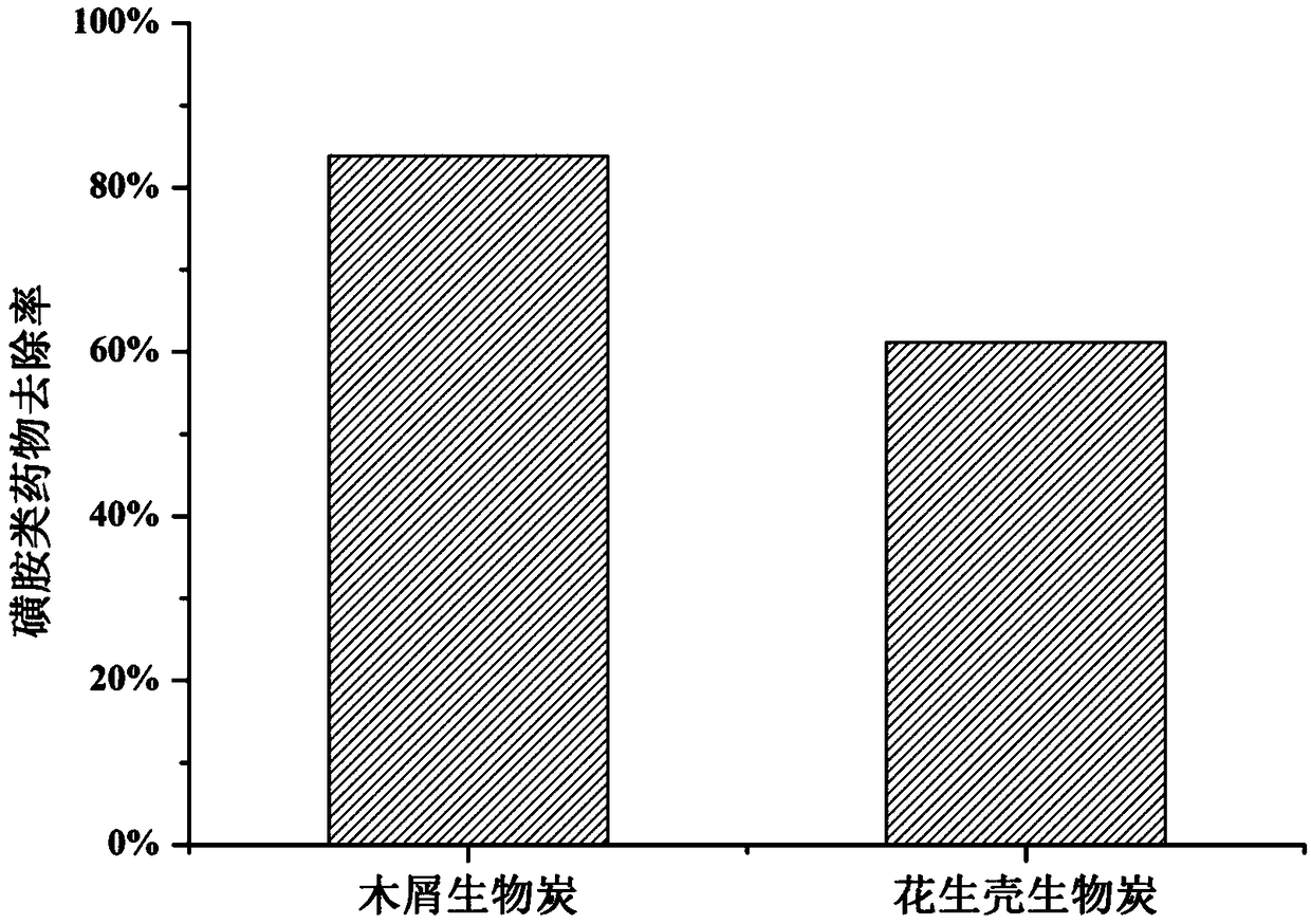 Method for resourcezation treatment on urea wastewater