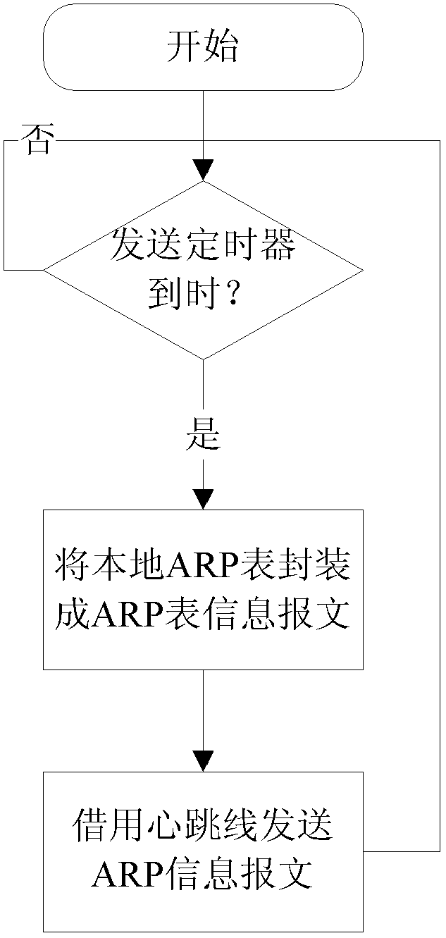 Method for synchronizing ARP (address resolution protocol) tables between master and slave VRRP (virtual router redundancy protocol) devices and VRRP device