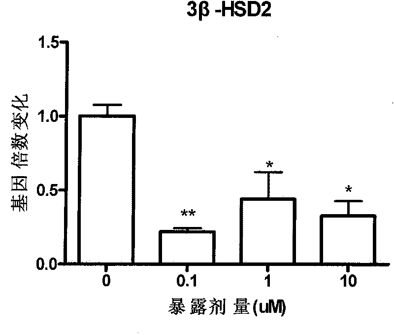 Rapid detection method of effect of bromphenol endocrine disrupters