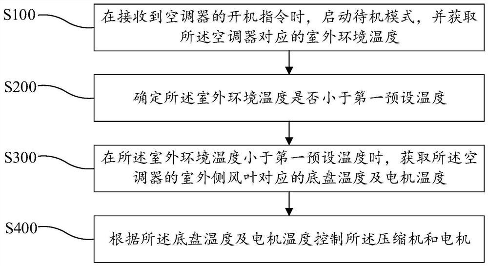 Air conditioner control method, air conditioner, and readable storage medium