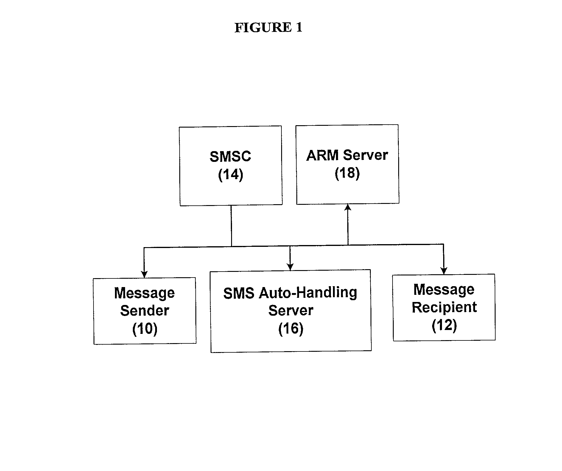 SMS automatic reply and automatic handling