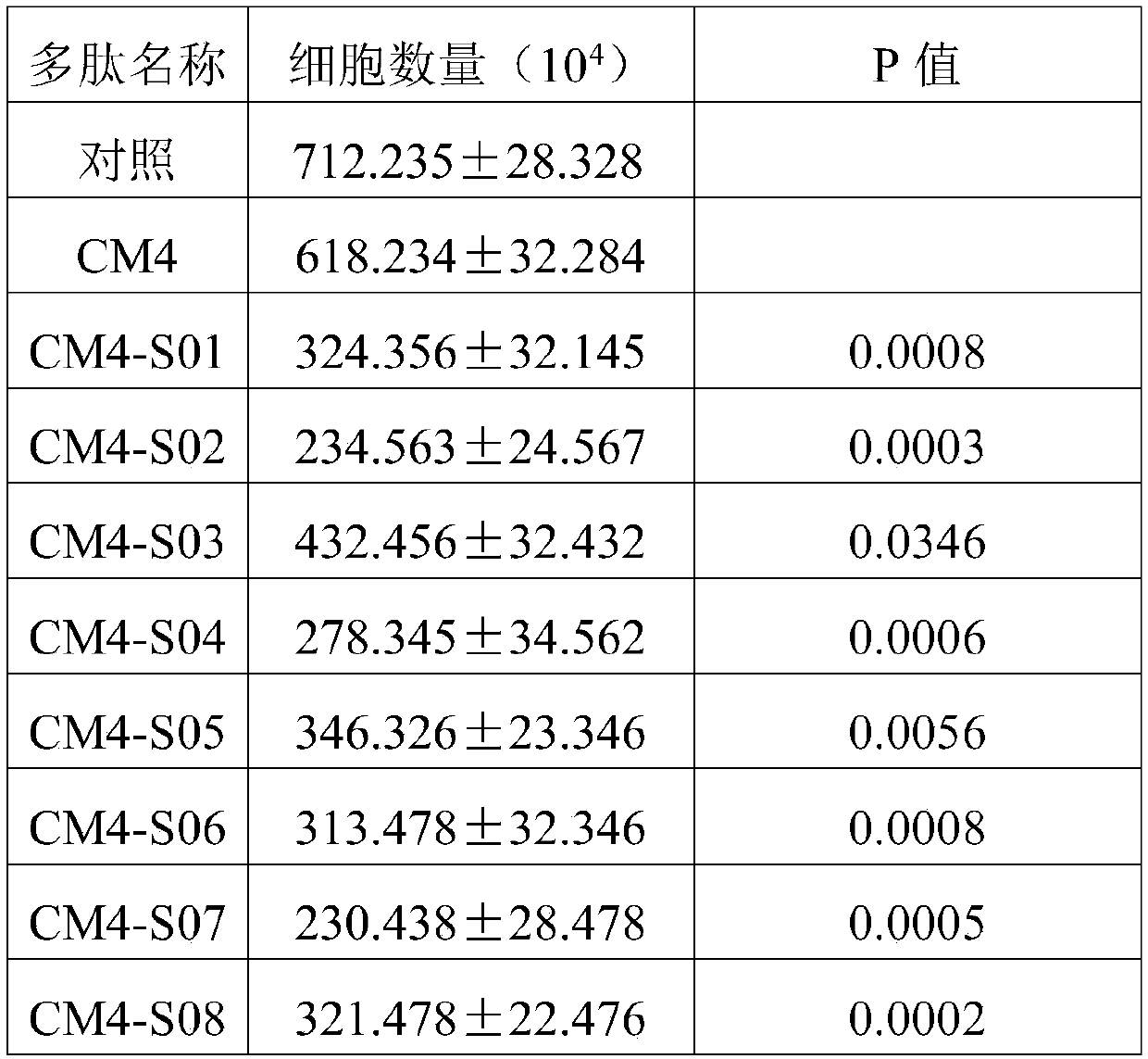 Polypeptide or derivatives thereof and application of polypeptide or derivatives thereof in preparation of medicines for preventing and treating tumors