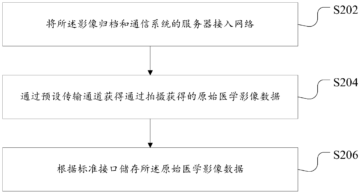 Data processing method for medical image and device thereof