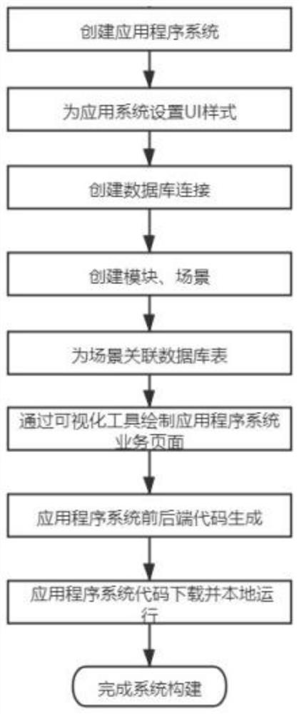 System construction method for generating front-end and back-end codes based on dragging mode