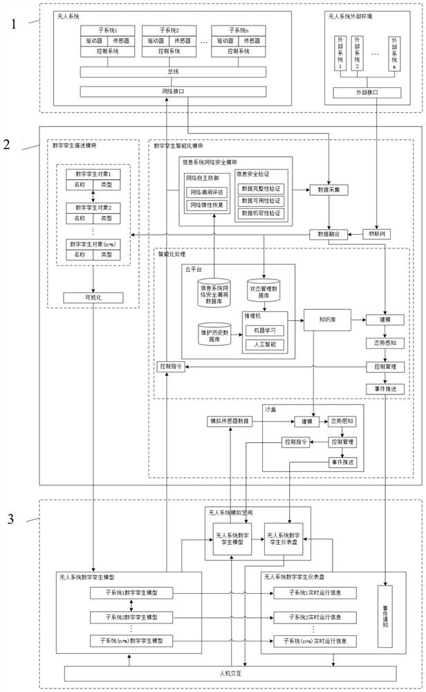 Digital twinning system for unmanned system