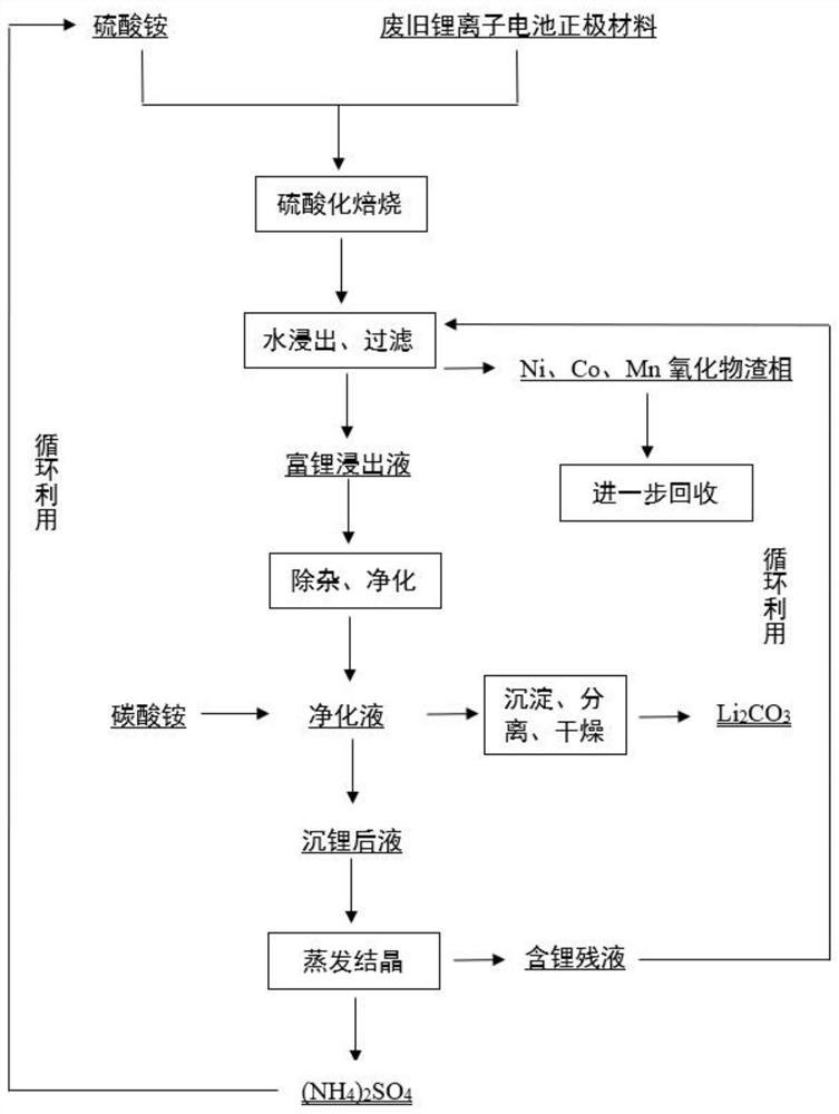 Method for recycling lithium from positive electrode material of waste lithium ion battery