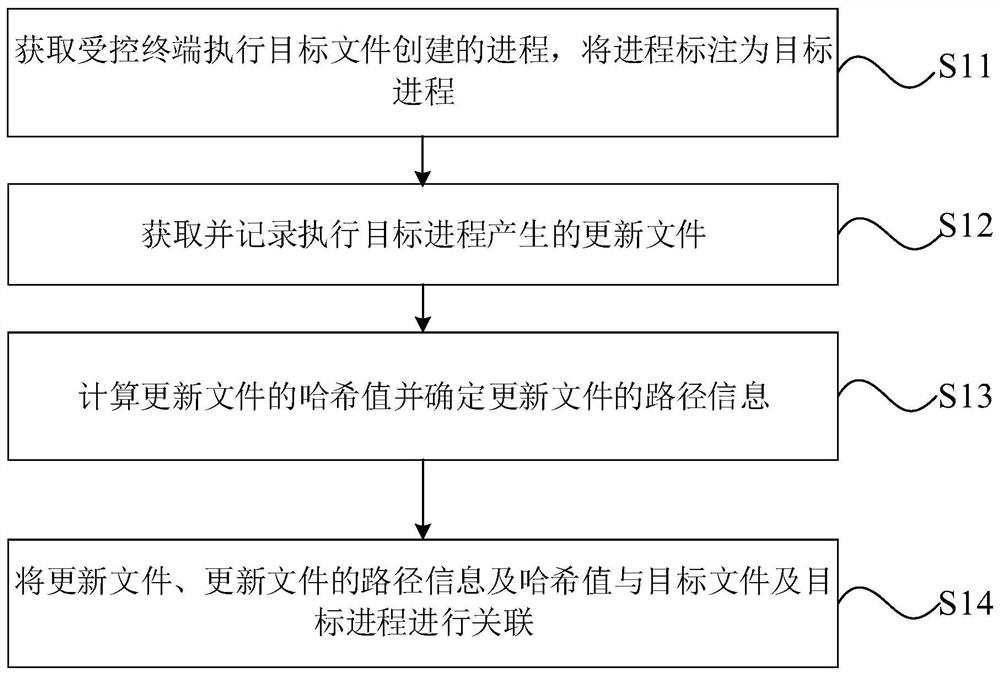 File updating operation association method and device and computer equipment