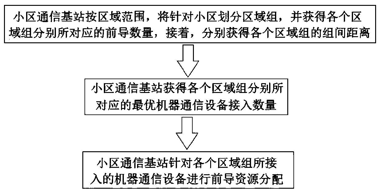 A Low Power Consumption Preamble Resource Allocation Method in Machine Type Communication System