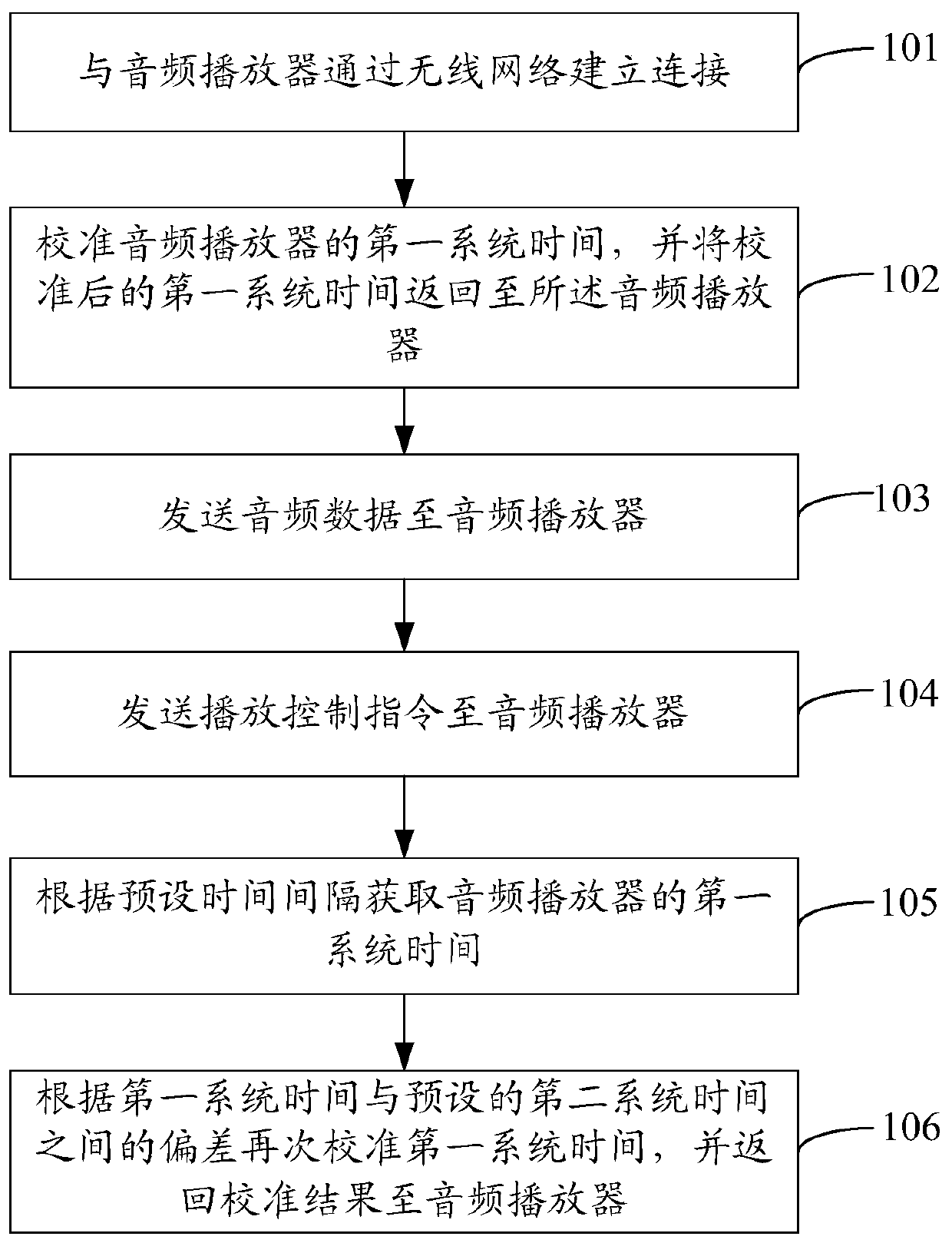 System time calibration method based on audio synchronous playback, audio synchronous playback method and device