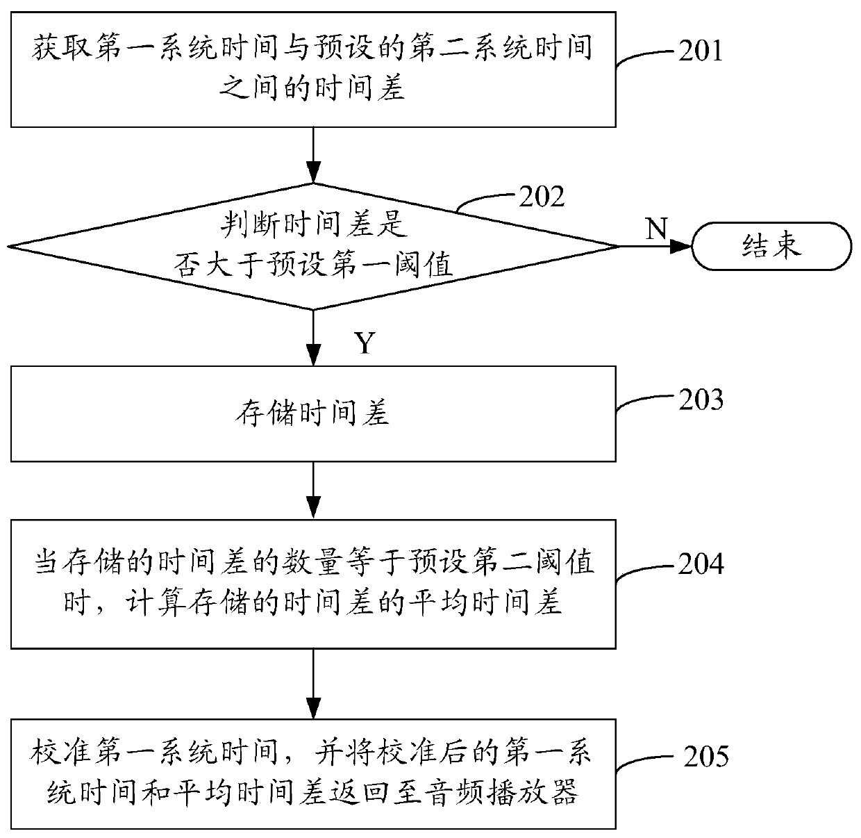 System time calibration method based on audio synchronous playback, audio synchronous playback method and device