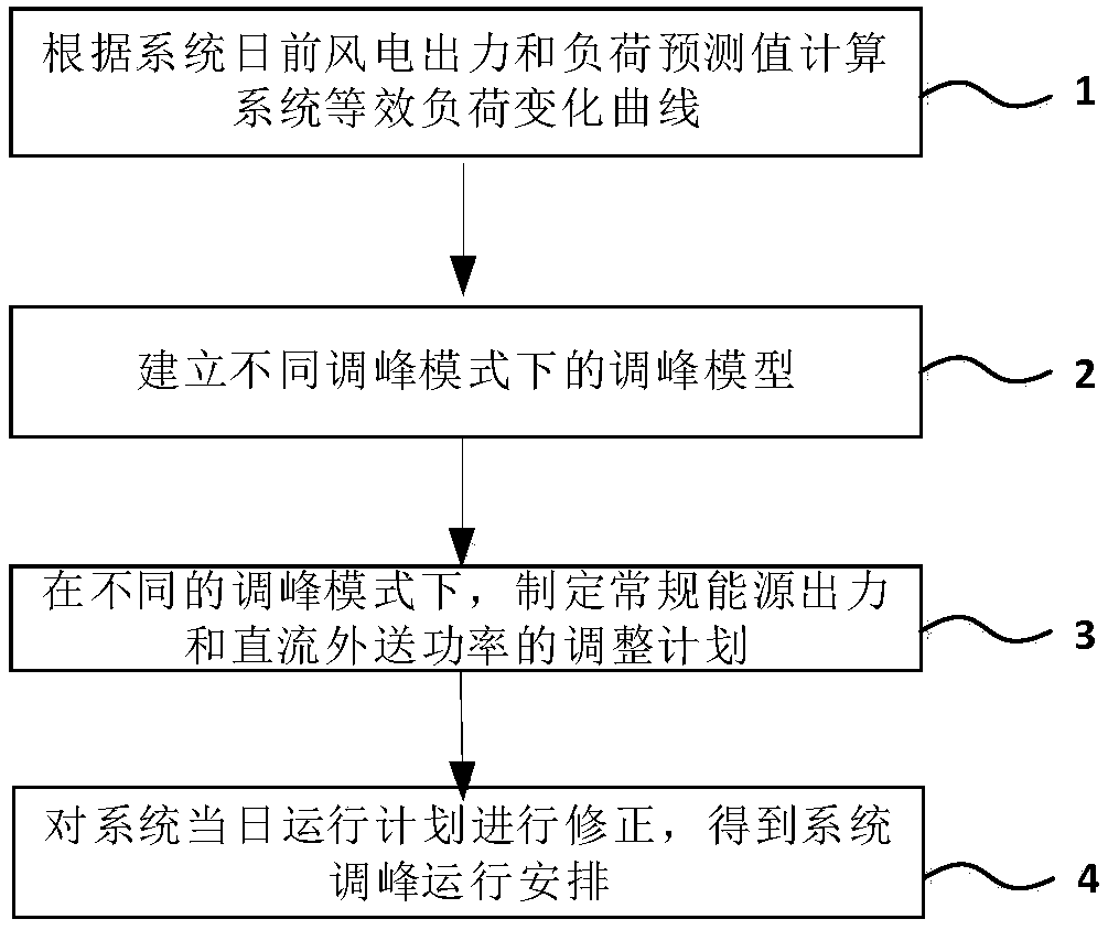 Source network coordination peak shaving method giving consideration to DC outwards-transmitted power regulating characteristics