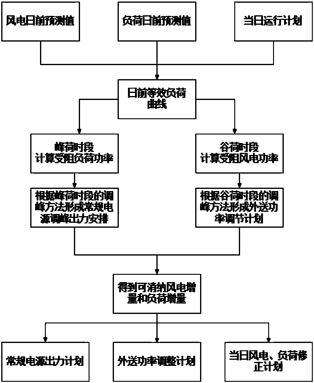 Source network coordination peak shaving method giving consideration to DC outwards-transmitted power regulating characteristics