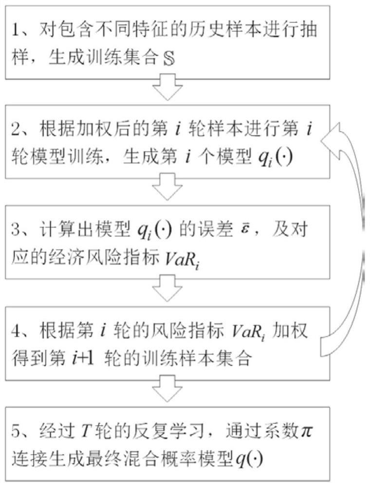 A Wind Power Prediction Method Considering Wind Power Uncertainty Risk