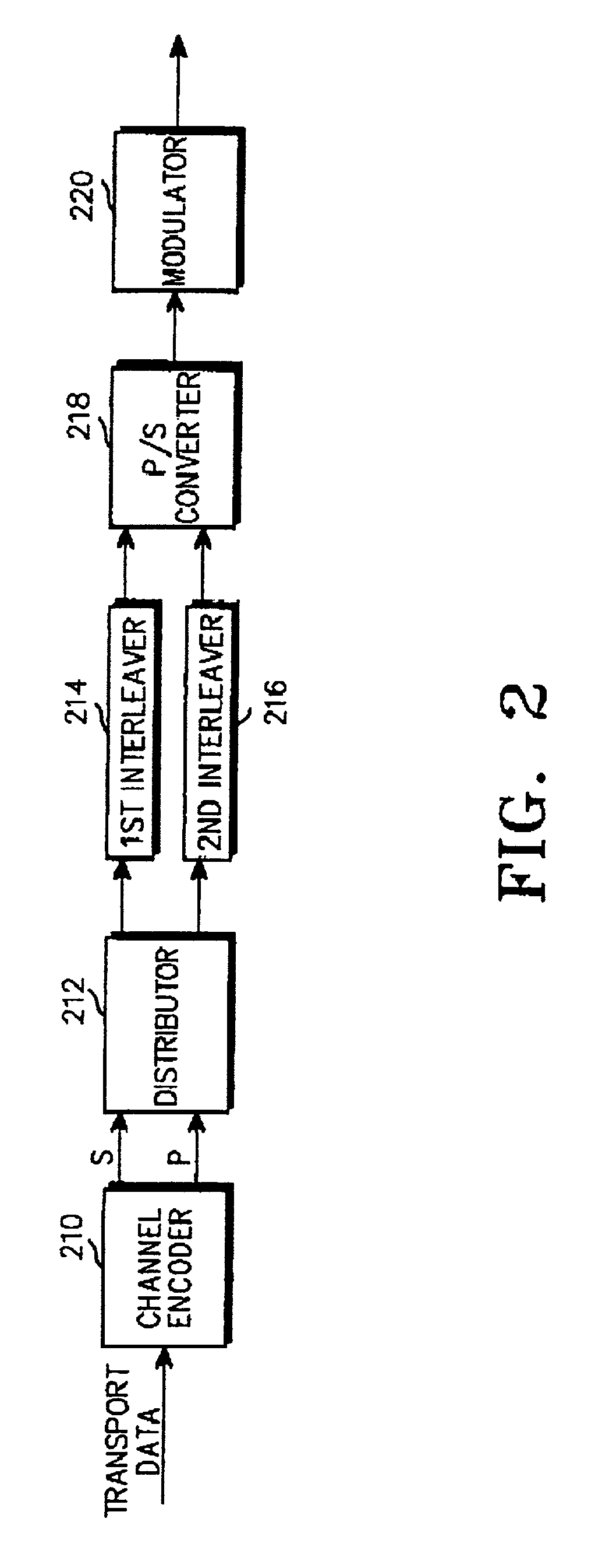 Apparatus and method for transporting/receiving data in a CDMA mobile communication system