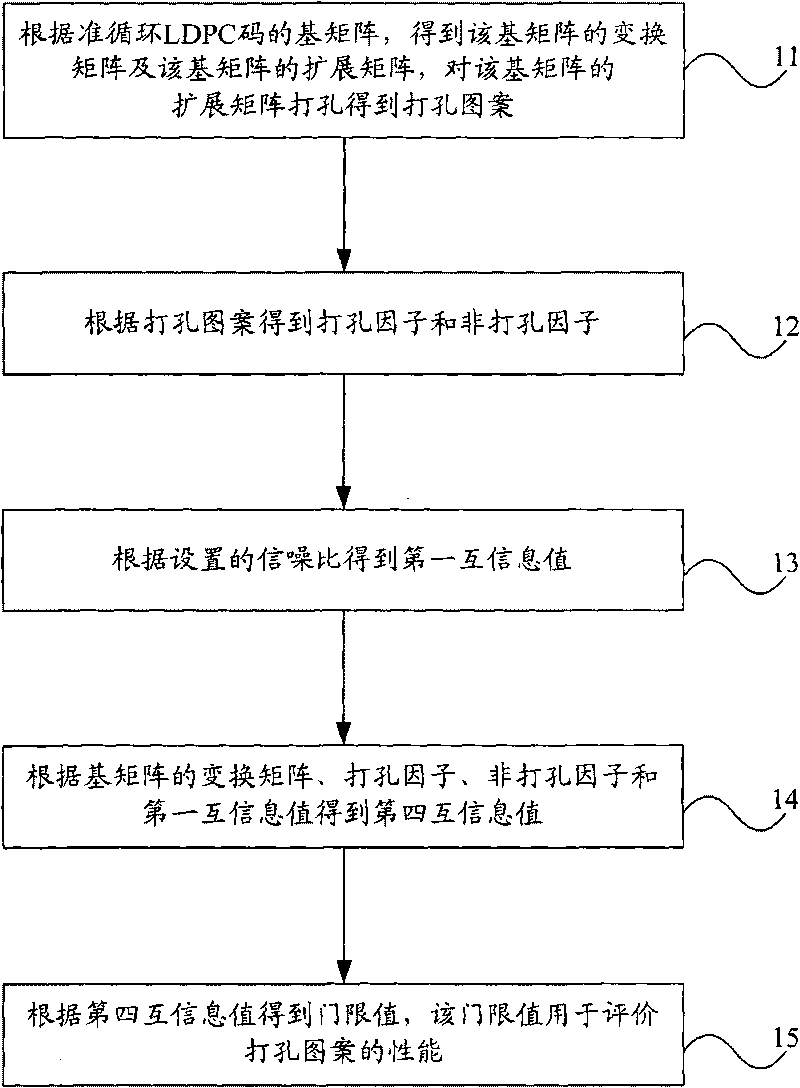 Acquisition method and device for evaluating threshold value of perforation pattern performance