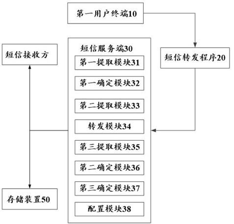 Short message centralized forwarding system and method