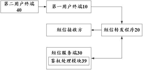 Short message centralized forwarding system and method