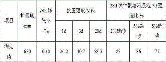 Cement-based reinforcing grouting material with strong acid resistance