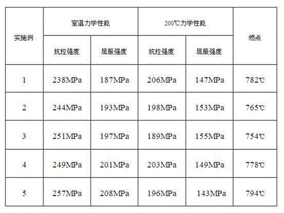 Flame-retardant and heat-resistant magnesium alloy and preparation method