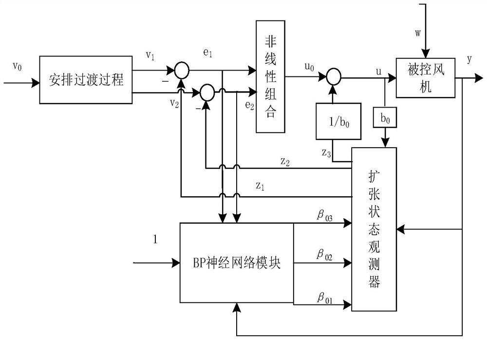 Improved active disturbance rejection controller and system for variable pitch control of wind turbine generator