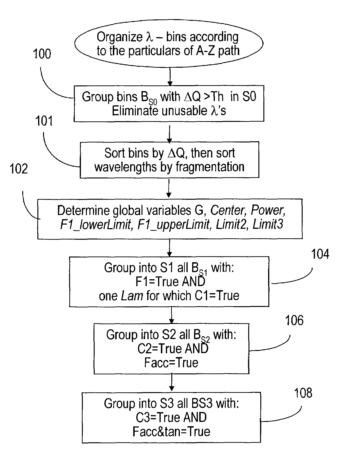 Channel wavelength assignment with transient reduction