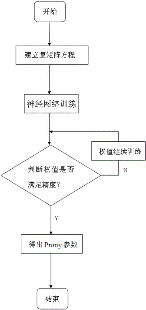 Low-frequency oscillation parameter identification method based on improved Prony algorithm