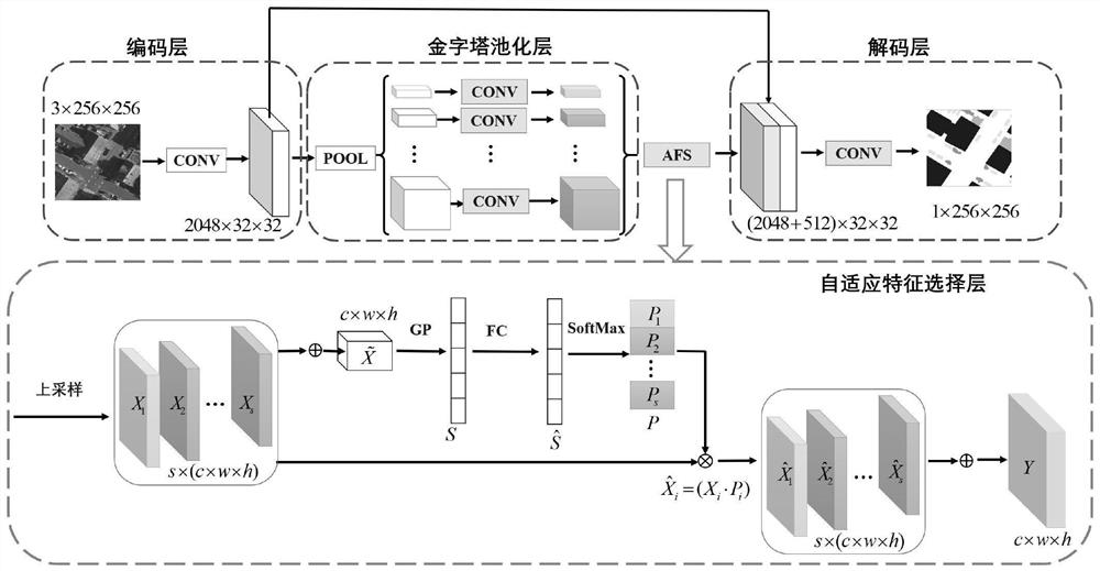 Remote sensing image adaptive feature selection segmentation method and system