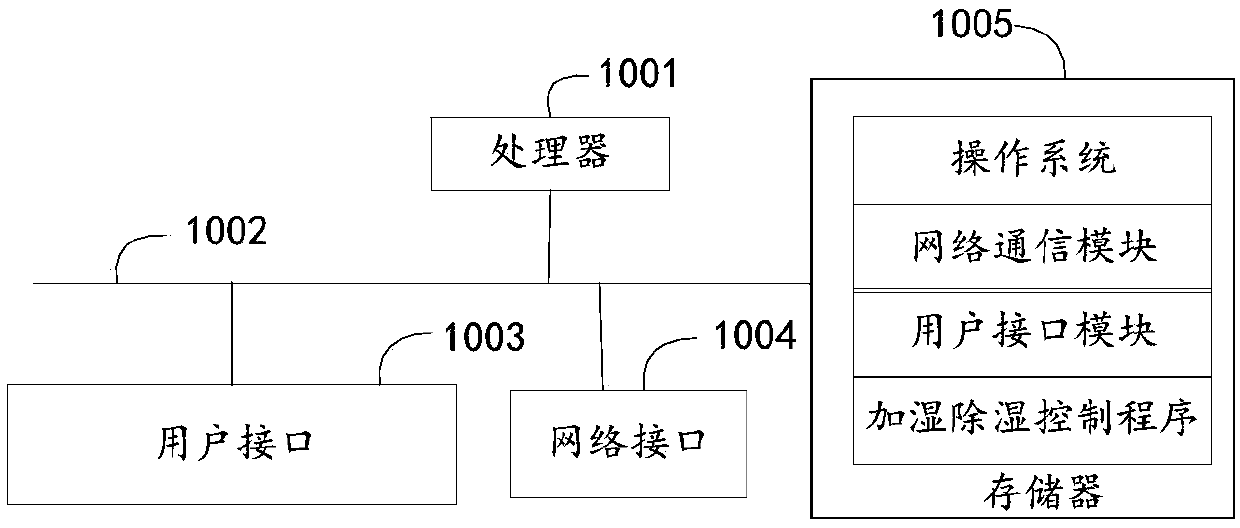 Humidifying and dehumidifying control method, air conditioning unit and computer readable storage medium