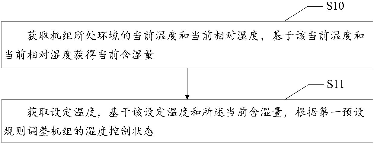 Humidifying and dehumidifying control method, air conditioning unit and computer readable storage medium