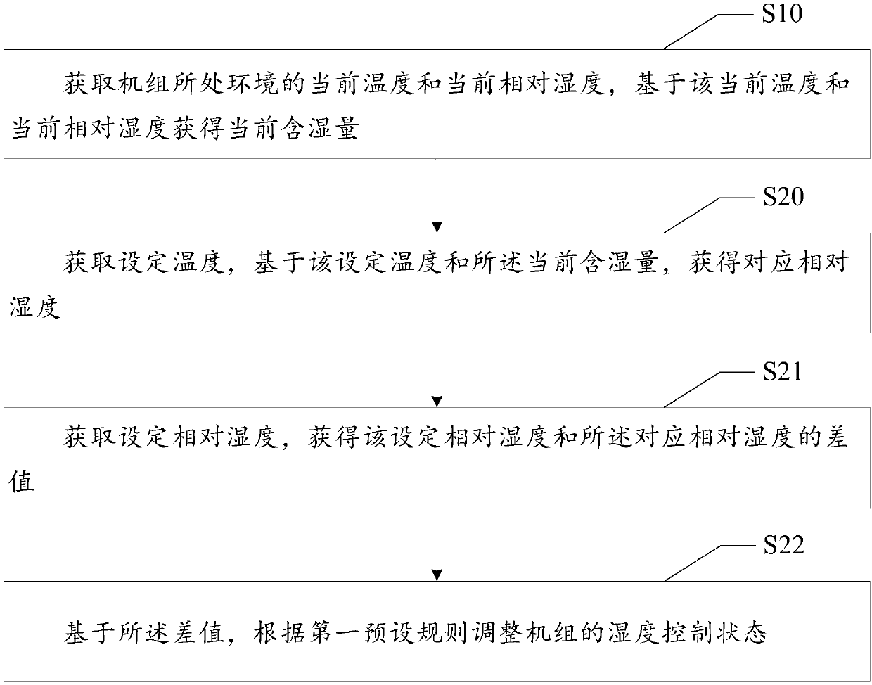 Humidifying and dehumidifying control method, air conditioning unit and computer readable storage medium