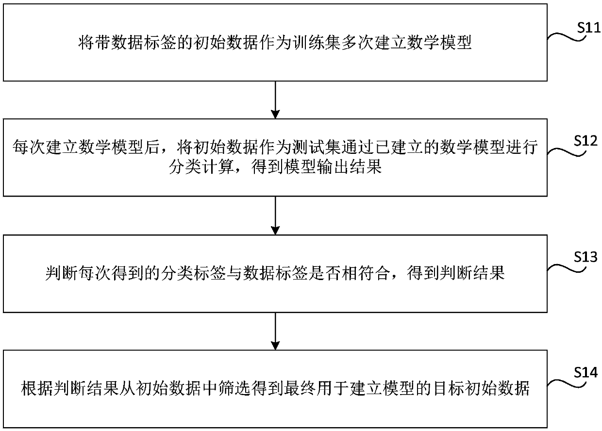 Modeling data selection method and apparatus, storage medium and electronic device