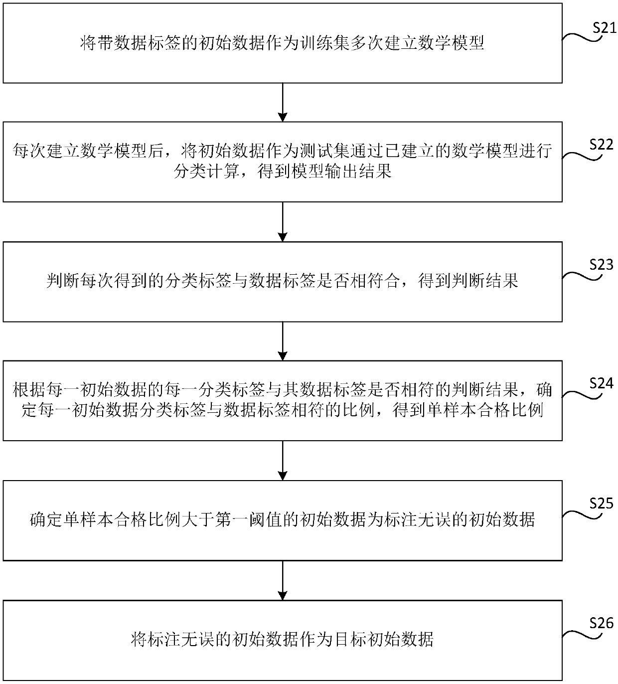 Modeling data selection method and apparatus, storage medium and electronic device