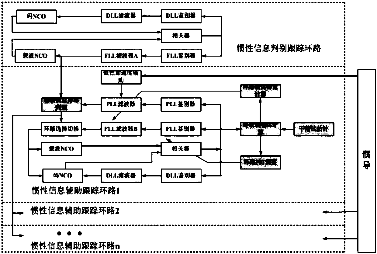 Inertial information auxiliary satellite deep combined loop