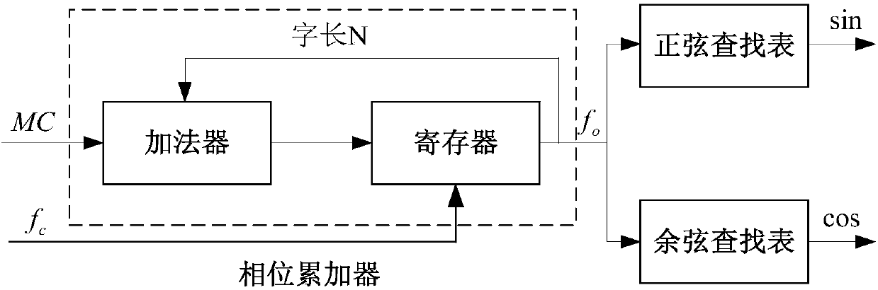 Inertial information auxiliary satellite deep combined loop