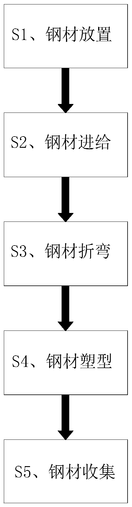 Steel bending forming processing technology