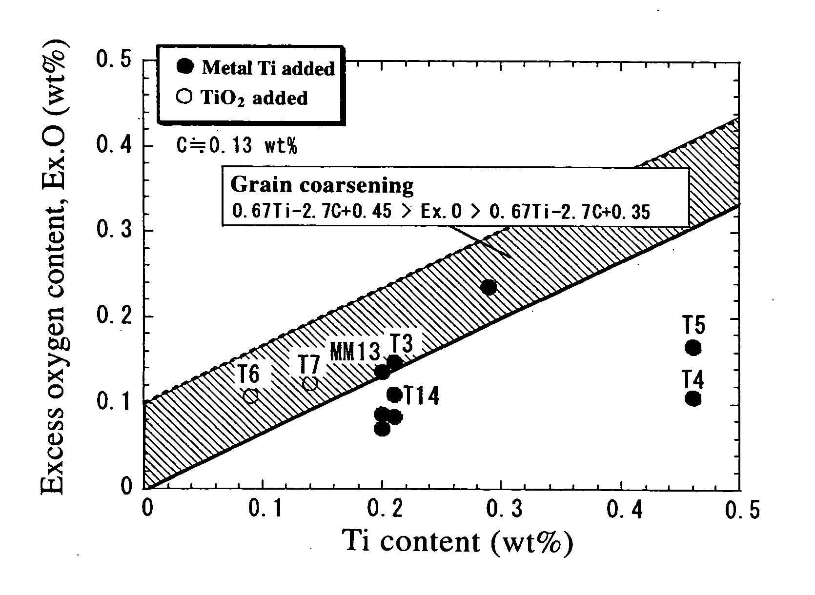 Method for producing dispersed oxide reinforced ferritic steel having coarse grain structure and being excellent in high temperature creep strength