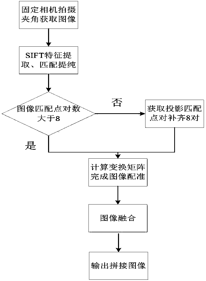 Image splicing method based on projection geometry and SIFT characteristics