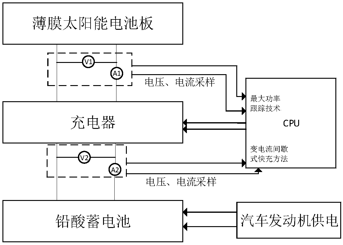 Intelligent automobile interior environment monitoring and heat dissipating system