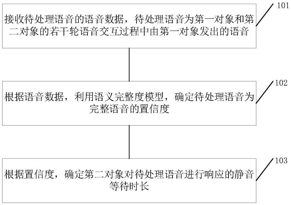 Voice processing method and device, computer readable storage medium and equipment