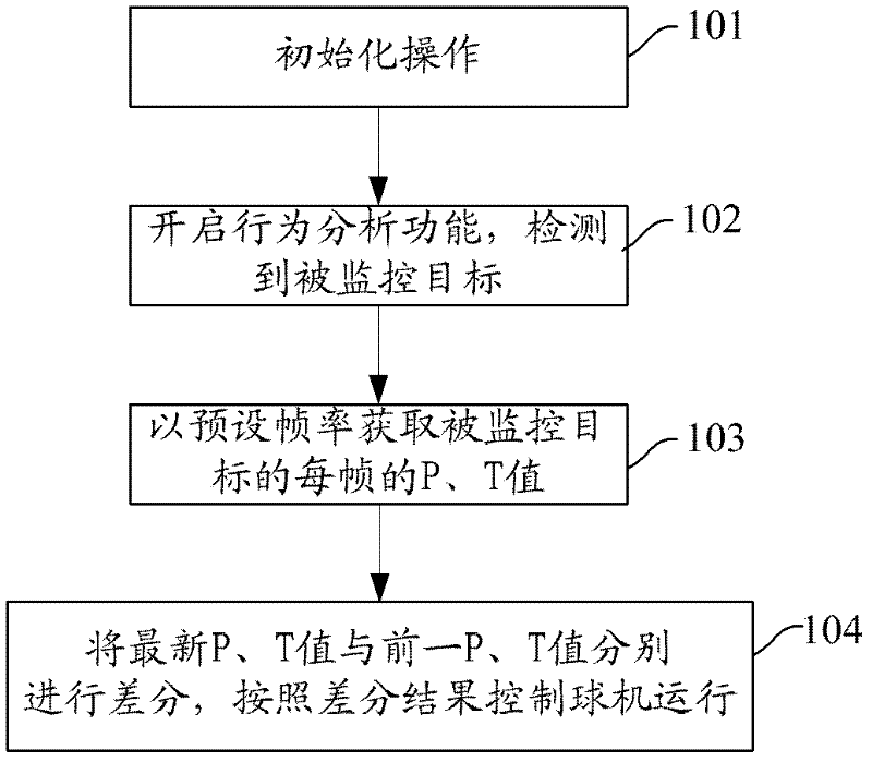 Method and device for realizing monitoring by fast ball tracking system