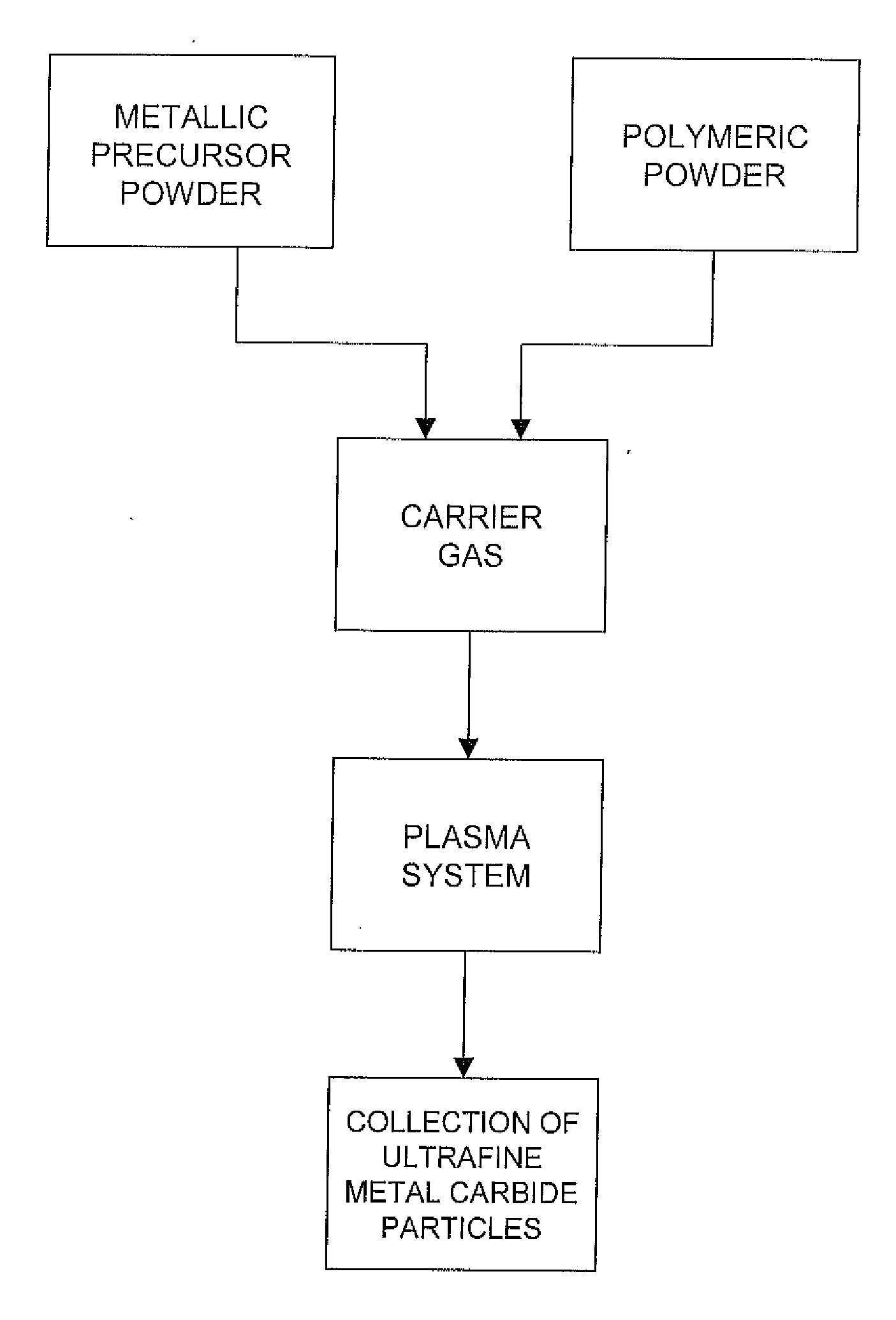 Production of ultrafine metal carbide particles utilizing polymeric feed materials