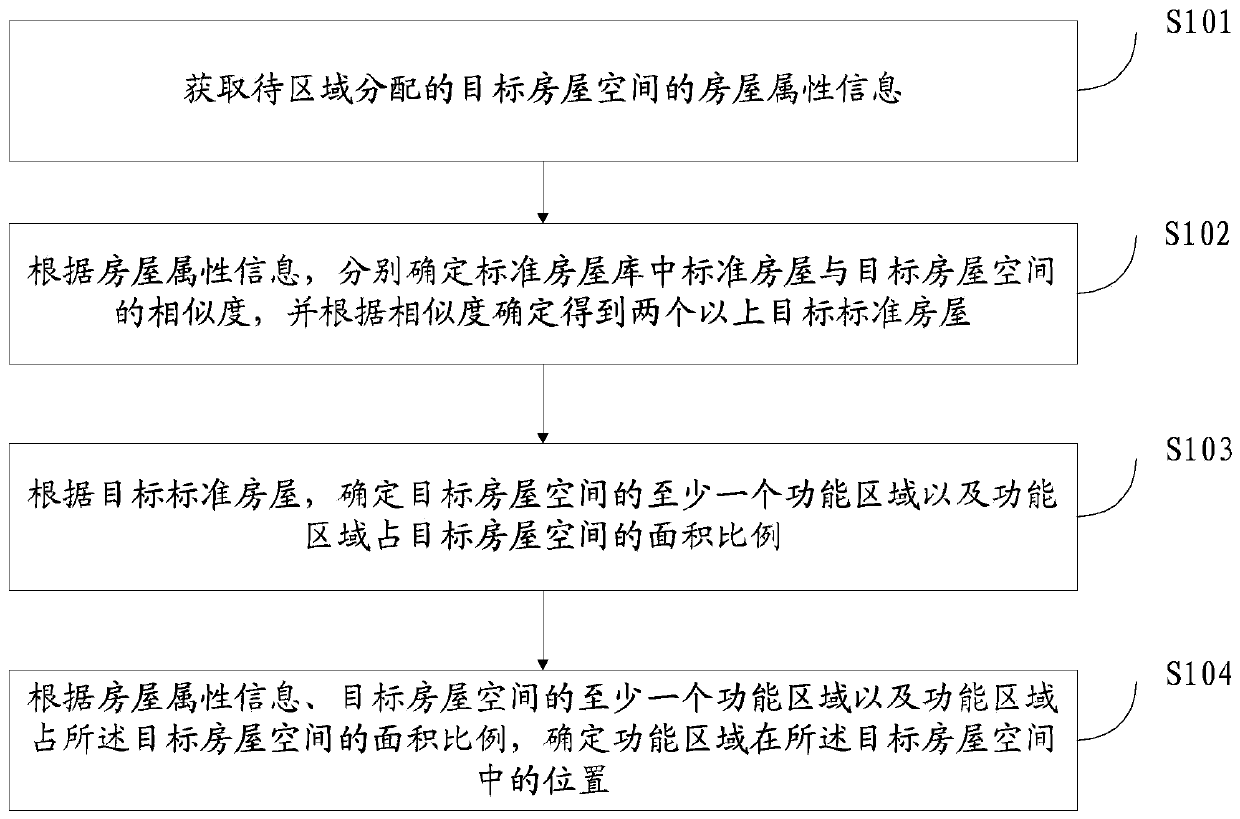 House space area distribution method and device, storage medium and electronic equipment