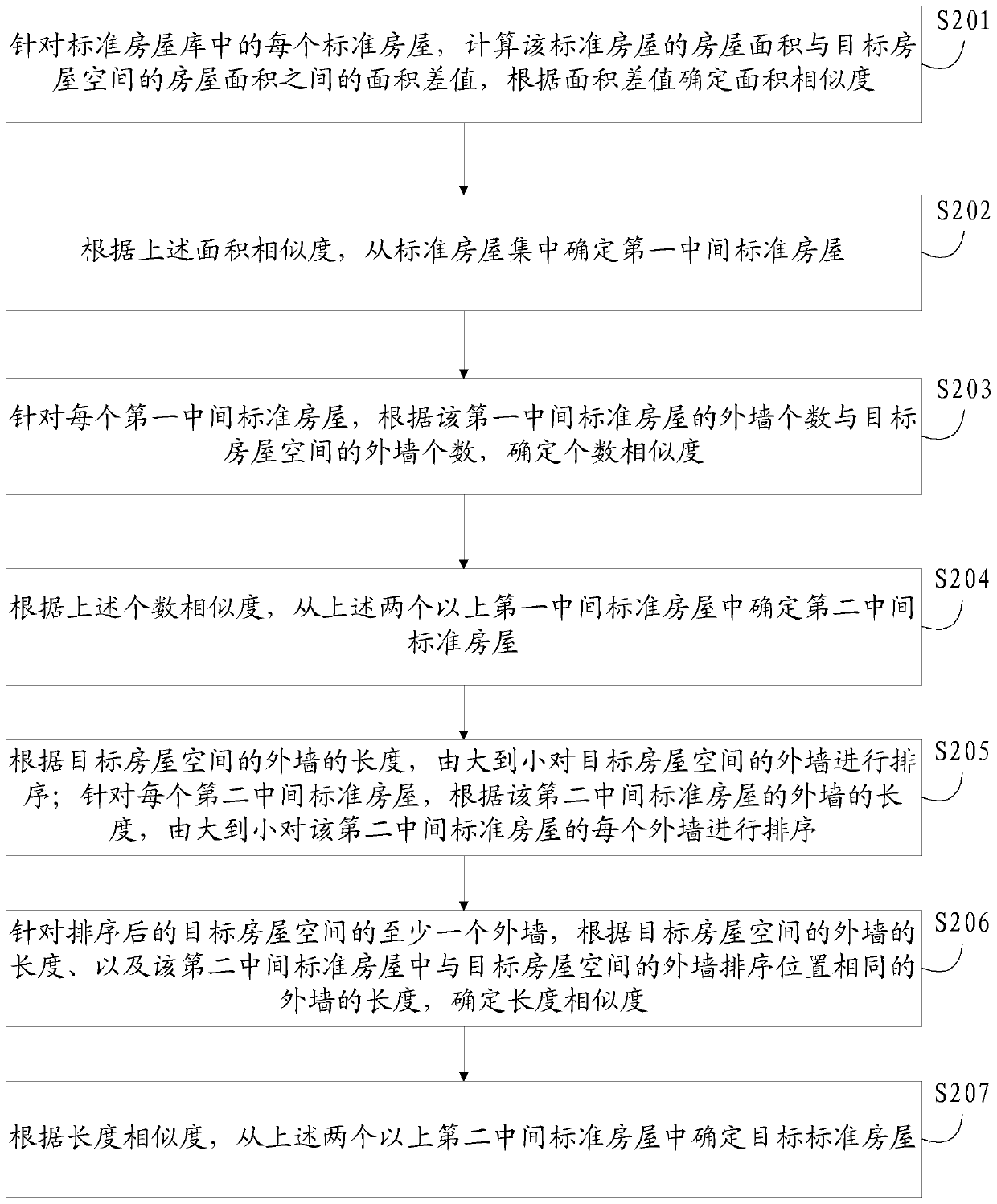 House space area distribution method and device, storage medium and electronic equipment