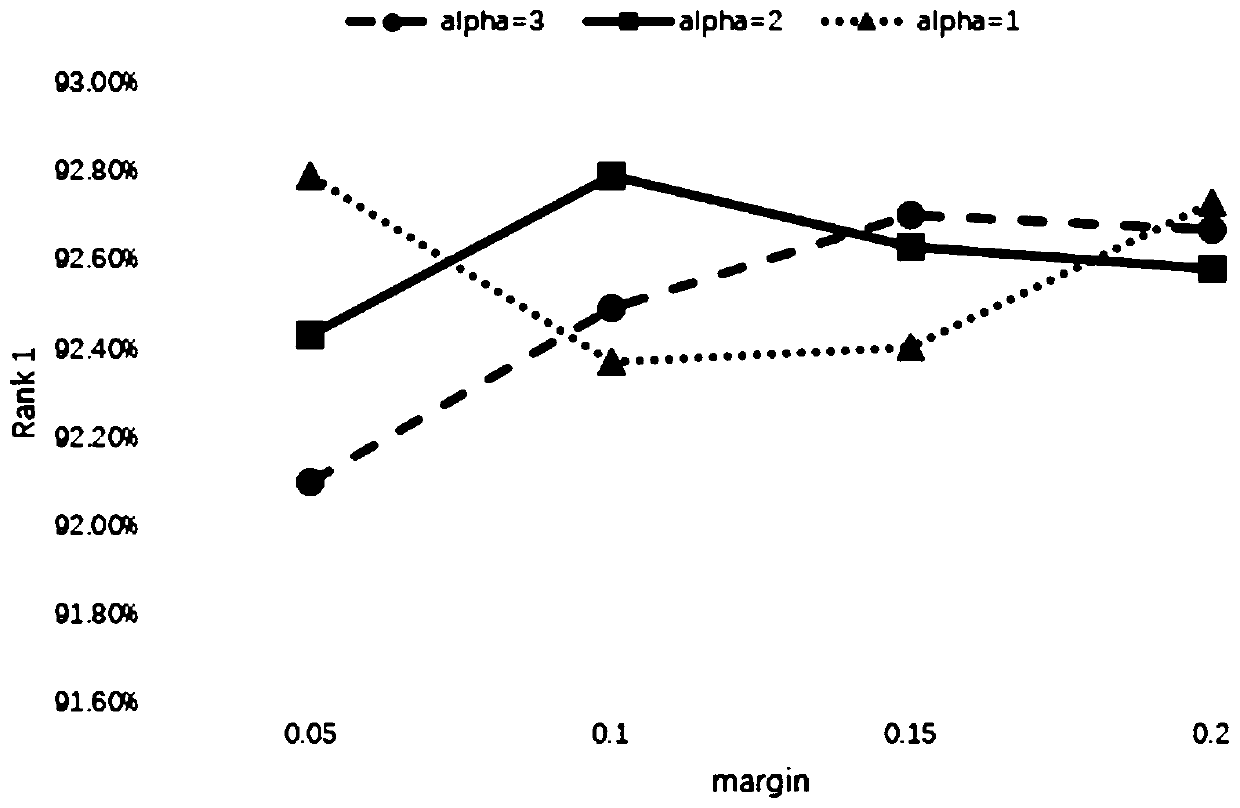 Pedestrian re-identification method based on global distance scale loss function